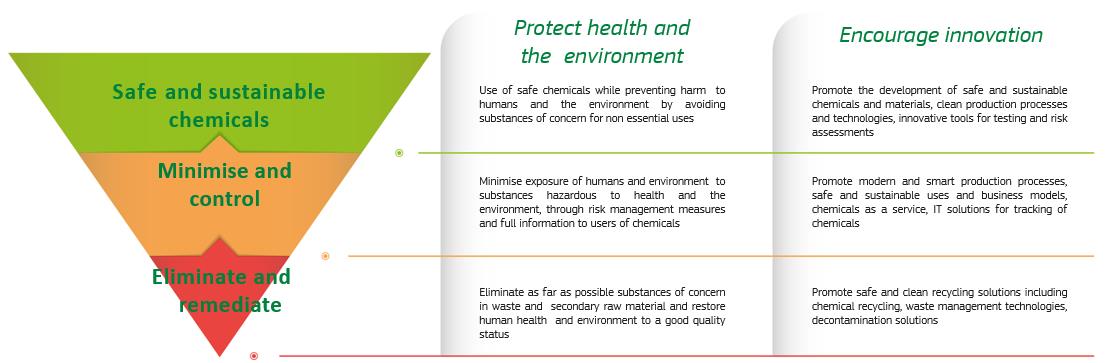 The toxic-free hierarchy